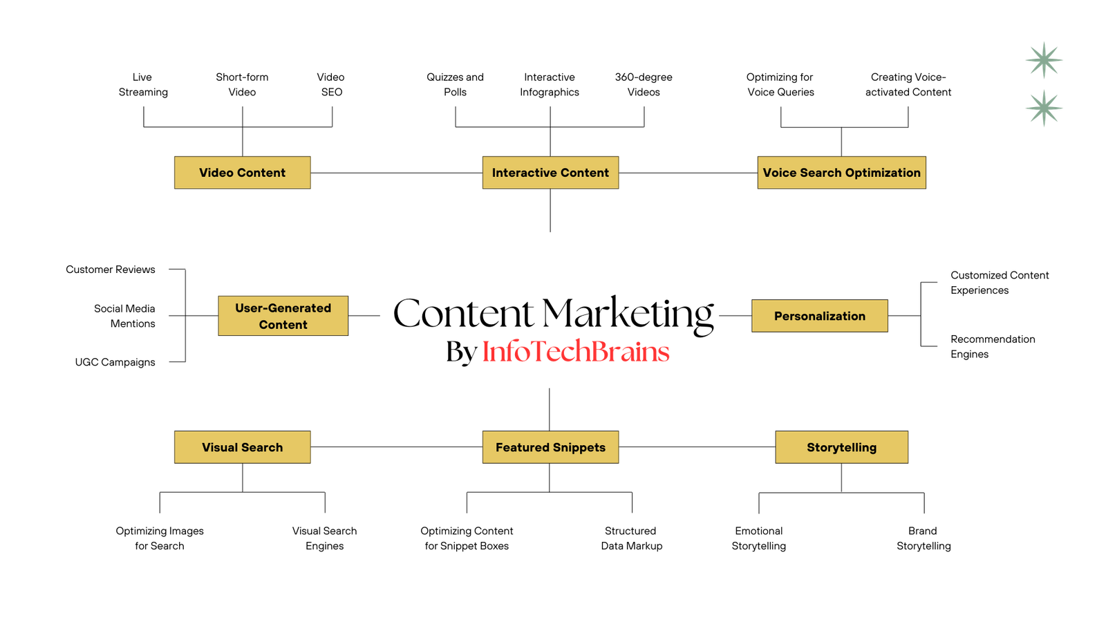 Content Marketing Services